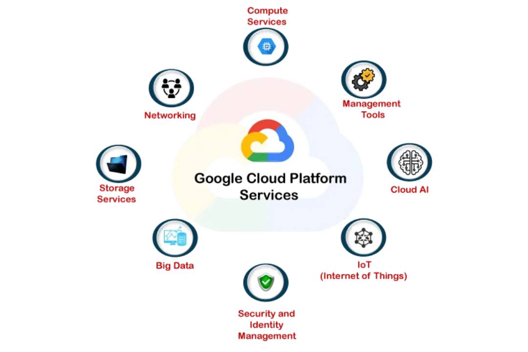 Google Cloud Platform (GCP)